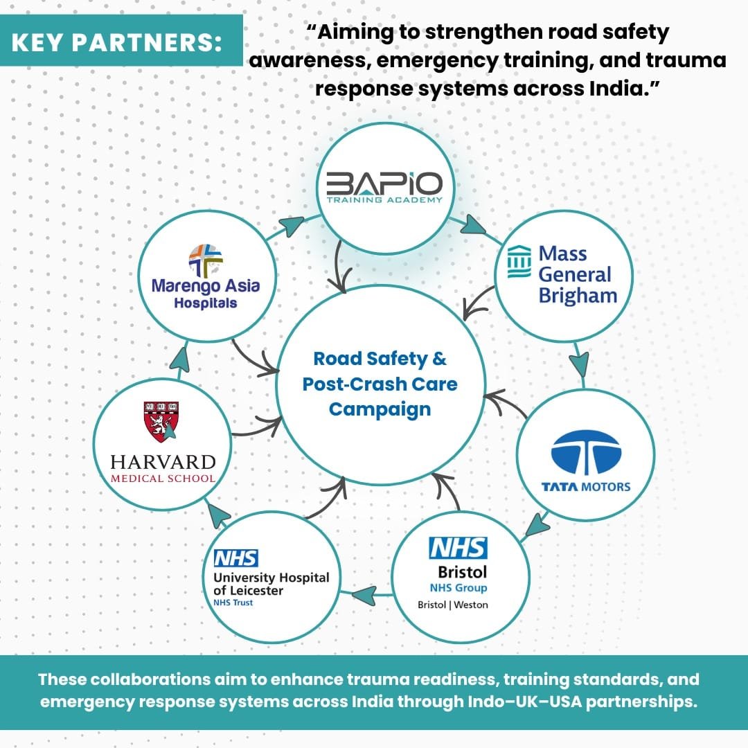 Infographic showing BAPIO Training Academy at the centre of a Road Safety and Post-Crash Care Campaign, connected with key partners including Mass General Brigham, Tata Motors, NHS Bristol, University Hospitals of Leicester NHS Trust, Harvard Medical School, and Marengo Asia Hospitals, highlighting Indo–UK–USA collaboration to strengthen trauma care and emergency response in India.